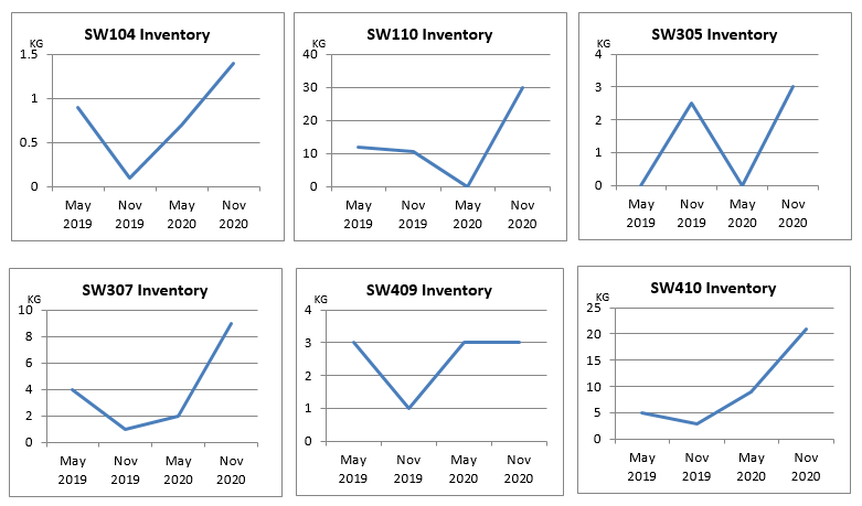 Scheduled Waste Inventory